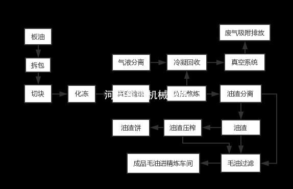 動物油熬練的工藝流程？一圖帶你解讀